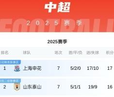 中超积分榜：申花1分优势继续领跑！仍有3队不败&amp;仅海牛未尝胜绩