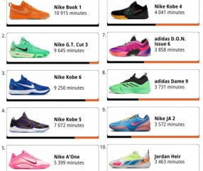 WNBA本赛季球鞋穿着时长榜单：布克居首，科比三款鞋型跻身前十！