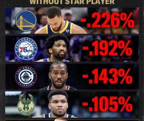 hupu-勇士无库里胜率降低22.6% 快船无卡降低14.3% 掘金无约提升1.6%