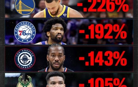 hupu-勇士无库里胜率降低22.6% 快船无卡降低14.3% 掘金无约提升1.6%