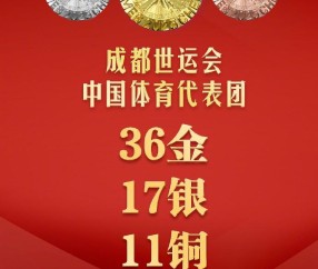 成都世运会收官，中国体育代表团位居金牌、奖牌榜首位